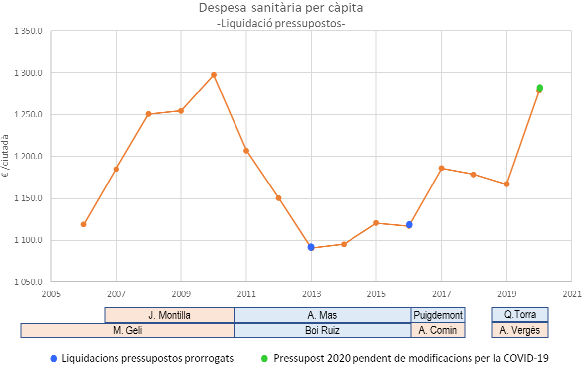 Despesa en salut per càpita